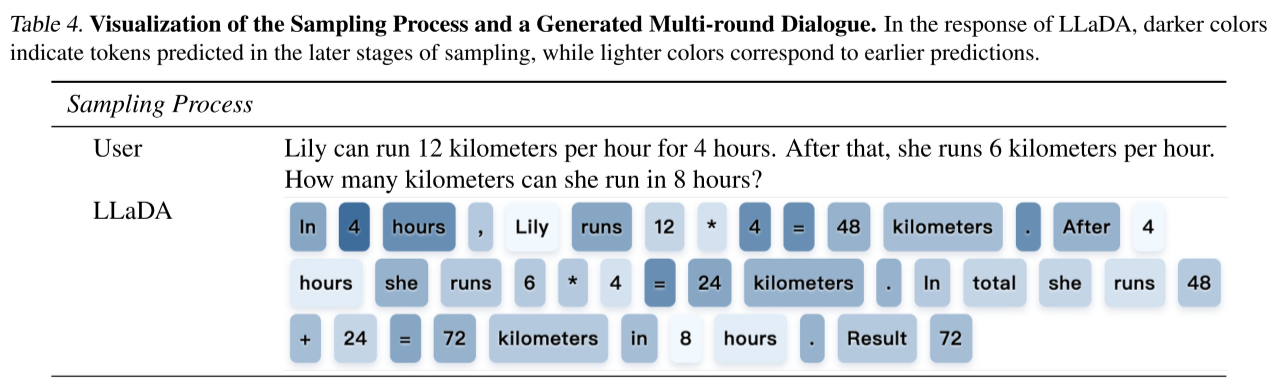 Text generated by a Masked Diffusion Model